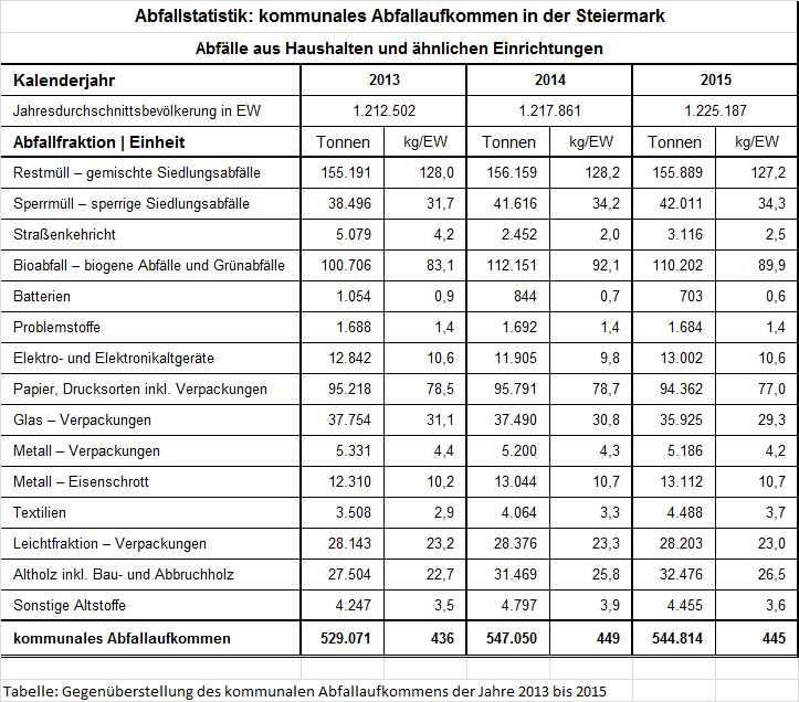 Abfallstatistik der Steiermark © A14 / Felsberger Günter Abfallstatistik der Steiermark © A14 / Felsberger Günter