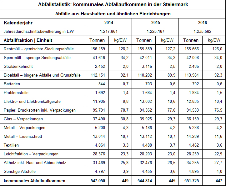 Abfallstatistik der Steiermark © A14 / Felsberger Günter Abfallstatistik der Steiermark © A14 / Felsberger Günter