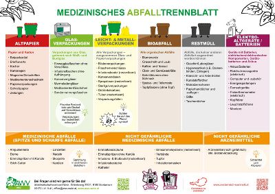 Infografik zur Mülltrennung in medizinischen Einrichtungen: Übersichtliche Darstellung der verschiedenen Abfallarten.