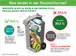 Was landet in der Restmülltonne?