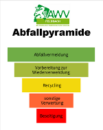 Abfallpyramide des AWV Feldbach