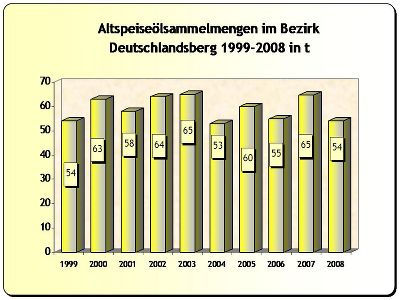 Altspeiseöl- Sammelmengenentwicklung seit 1999