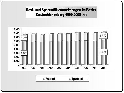 Rest- und Sperrmüll: Gesamtmenge steigt! 