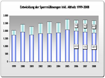 Der Altholzanteil im Sperrmüll liegt bei durchschnittlich 33% !