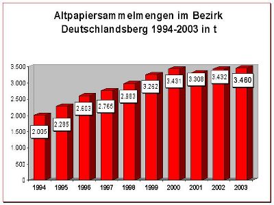 Entwicklung der Altpapiermengen im Bezirk Deutschlandsberg