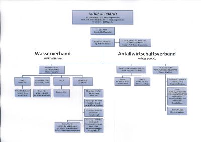 Organigramm Mürzverband 2013