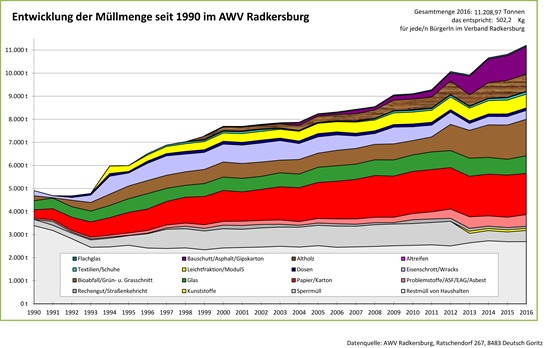 Mengenentwicklung seit 1990