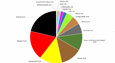 Abfallbilanz 2016 - Diagramm