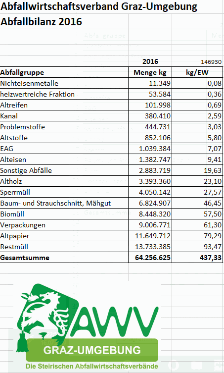 Abfallbilanz 2016 - Tabelle