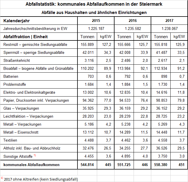 Abfallstatistik der Steiermark