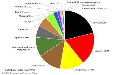 Abfallbilanz 2017