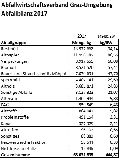 Abfallbilanz 2017