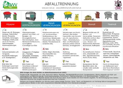 Abfalltrennblatt AWV Weiz © AWV Weiz Abfalltrennblatt AWV Weiz