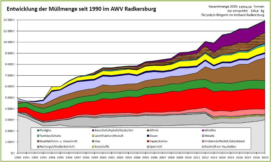 Mengenentwicklung seit 1990