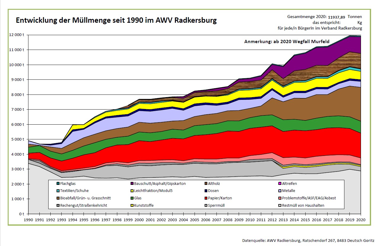 Mengenentwicklung seit 1990