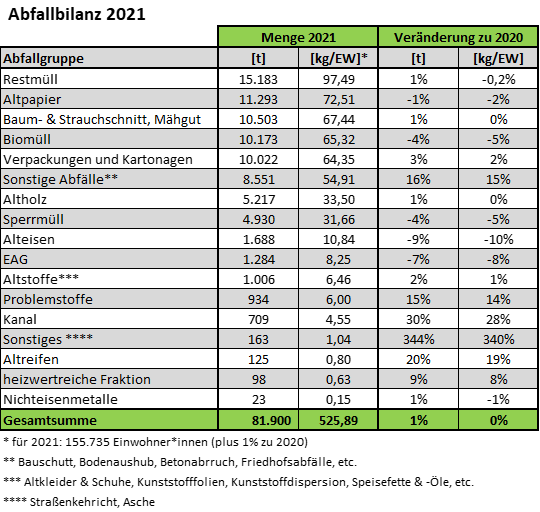 Abfallbilanz 2021 des AWV GU - Tabelle