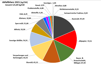 Abfallbilanz 2021 des AWV GU - Diagramm