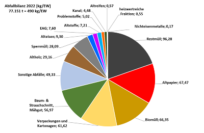 Abfallbilanz 2022 in Graz-Umgebung - Diagramm