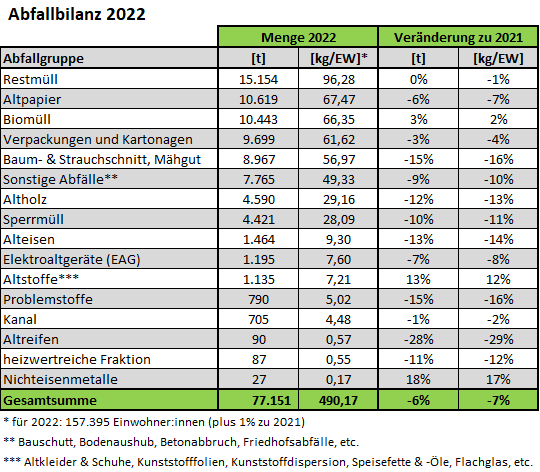 Abfallbilanz 2022 in Graz-Umgebung - Tabelle