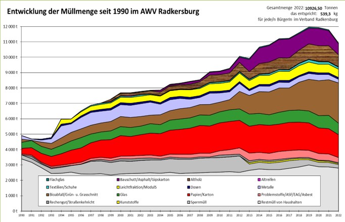 Mengenentwicklung seit 1990